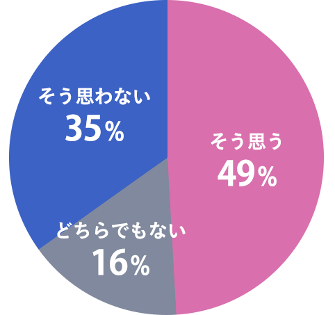 とてもそう思う/ややそう思う 49%, どちらとも言えない 16%, あまりそう思わない/全くそう思わないない 35%