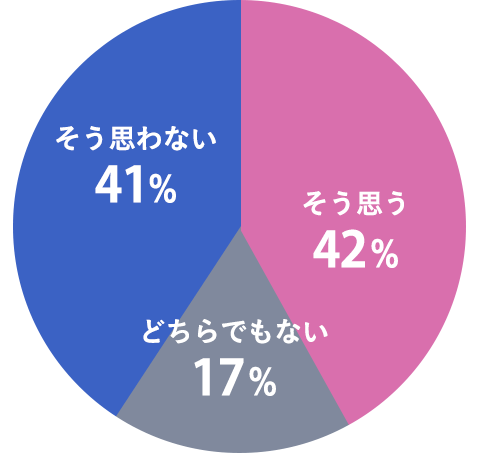 とてもそう思う/ややそう思う 42%, どちらとも言えない 17%
