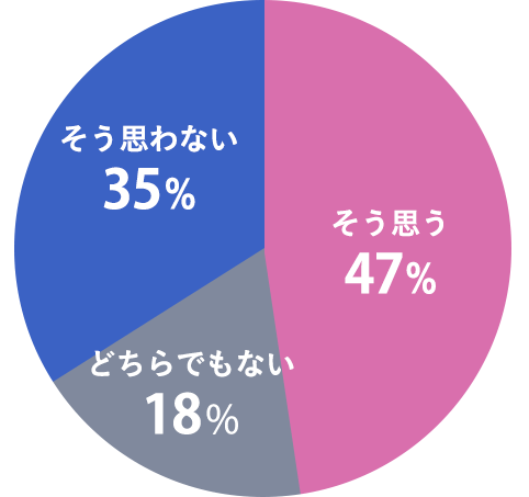 とてもそう思う/ややそう思う 47%, どちらとも言えない 18%, あまりそう思わない/全くそう思わないない 35%