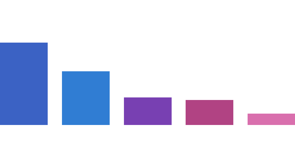 回答にたどり着けなかった 66%, 他の手段を案内された 43%, わかりづらかった 22%, 回答の候補が多すぎた, 意図しない答えだった