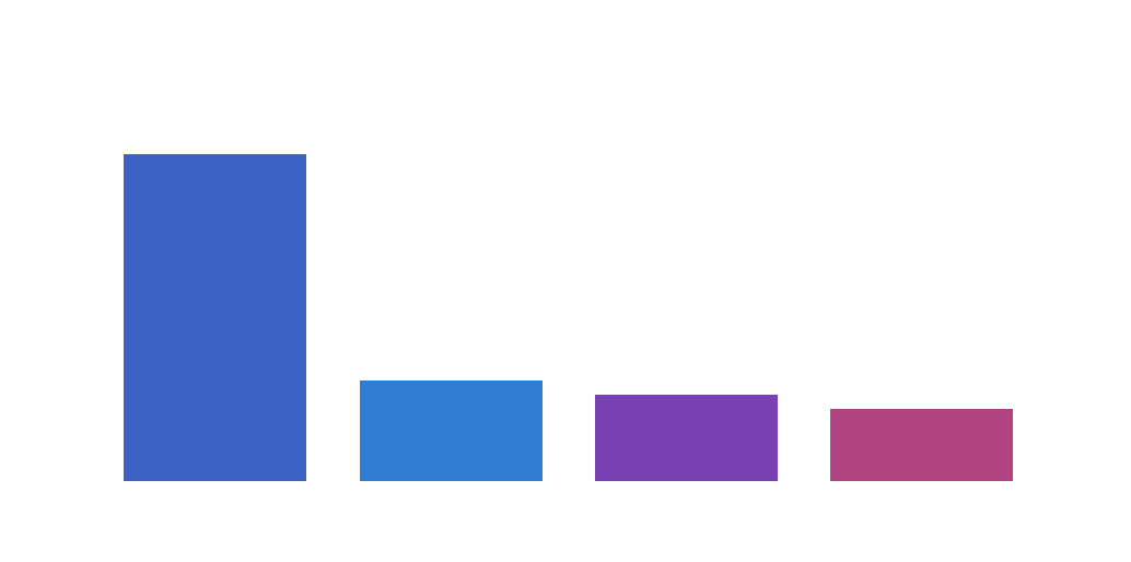 認識しなかった 68%, 説明が長かった 21%, しゃべり方が分からなかった 18%, 音声が聞き取りづらかった 15%