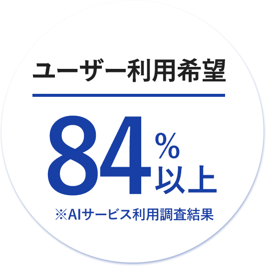 ユーザー利用希望84%以上 ※AIサービス利用調査結果