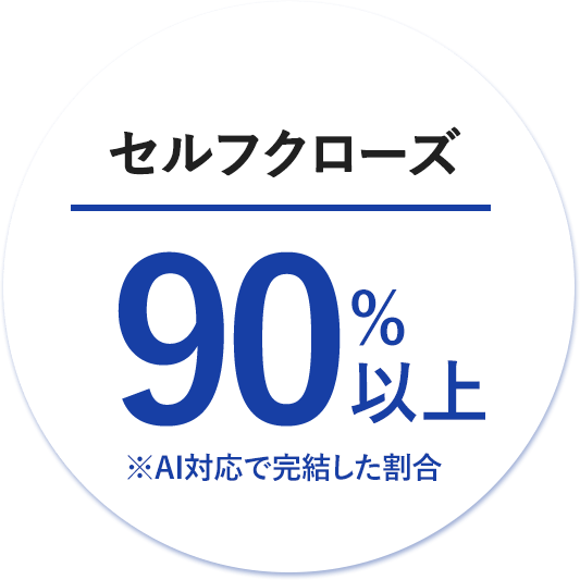 セルフクローズ90%以上 ※AI対応で完結した割合